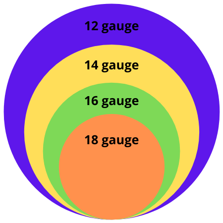 Wire gauge diagram