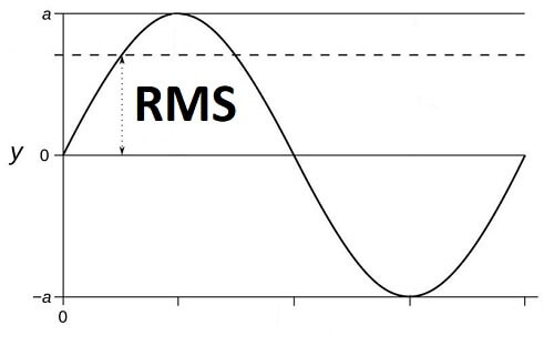 RMS power rating