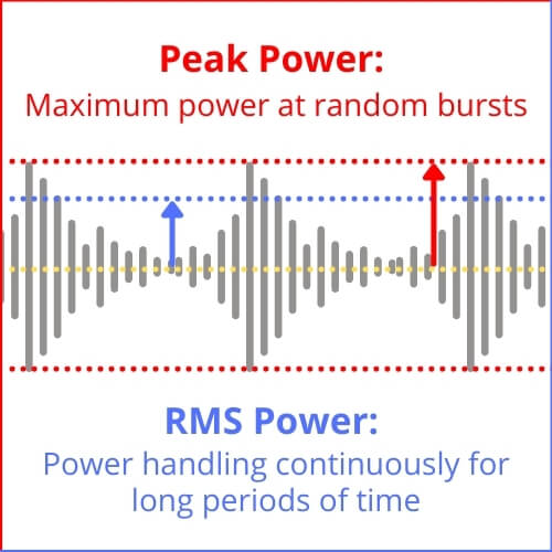 RMS vs peak power
