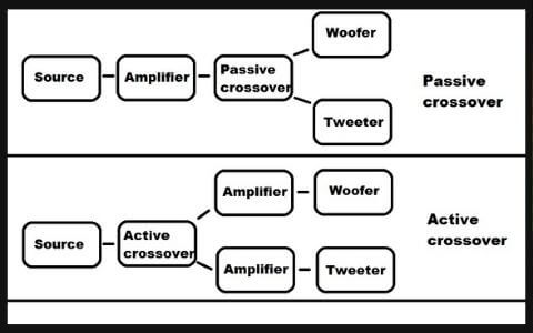 Active and Passive crossovers