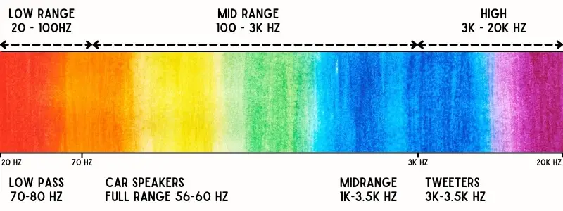 Frequency ranges
