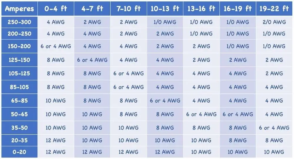AWG wire gauge chart for amplifier