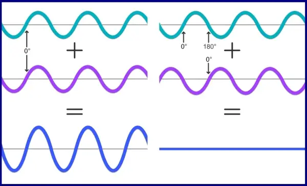When two identical waves are aligned at 0 degrees, they reinforce each other resulting in increased amplitude. When they are 180 degrees out of phase, they cancel out.