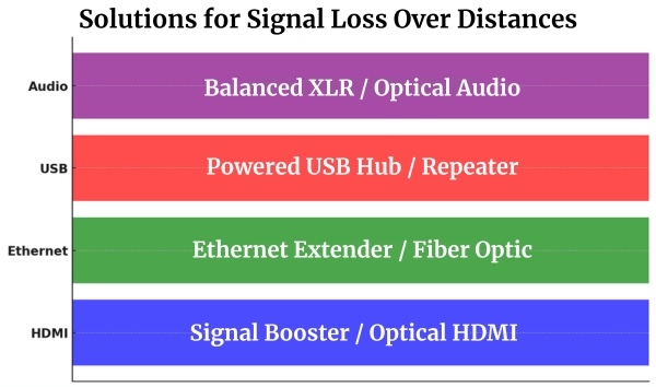 How to Maintain Signal Quality Over Long Distances