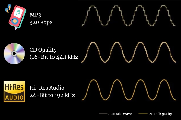 soundrating (11) MP3, CD, Hi=Res Quality soundwaves