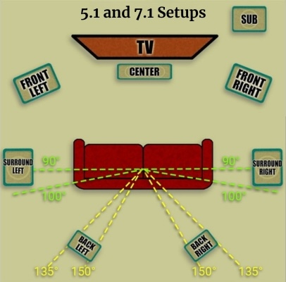 7.1 surround sound setup